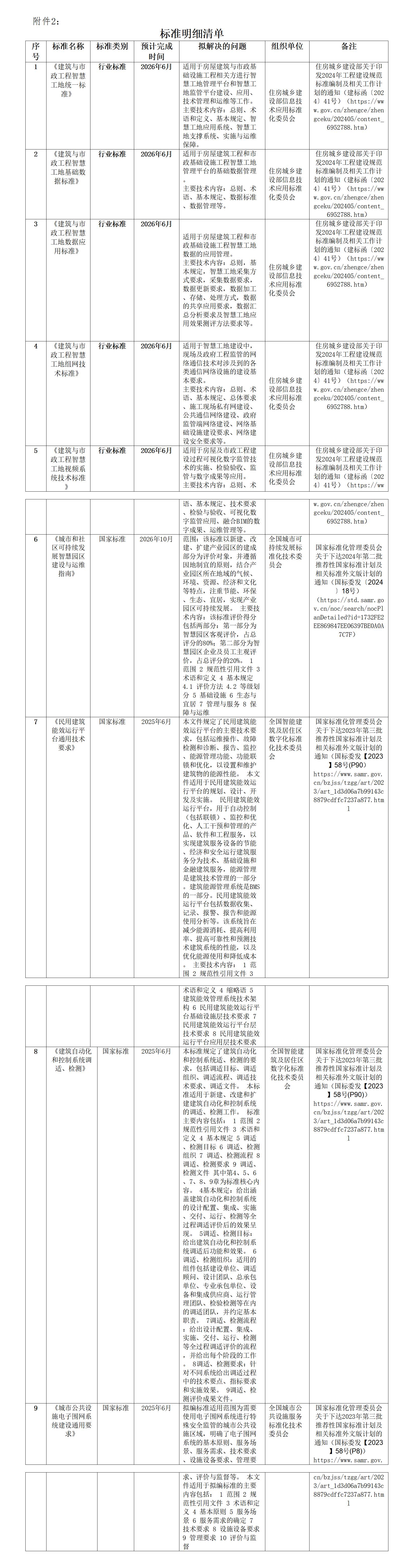 附件2：标准明细清单_01